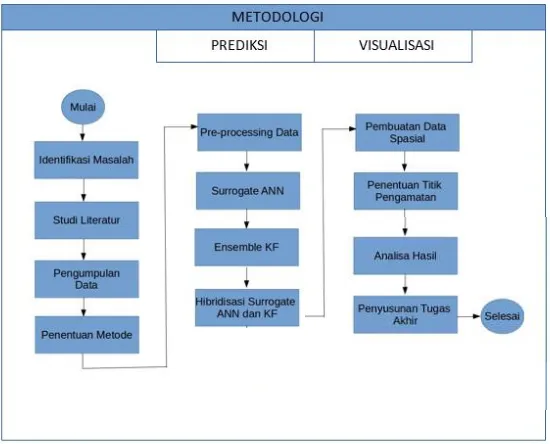 Gambar 3.1 Diagram Alir Metodologi 