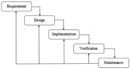 Gambar 5 Tahapan Waterfall Model 