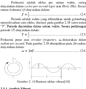 Gambar 2. 18 Ilustrasi siklus vibrasi[16] 