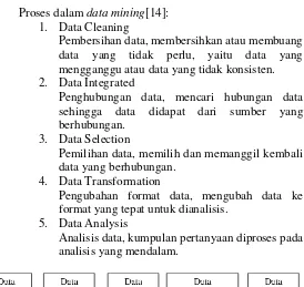 Gambar 2. 26 skema proses data mining 