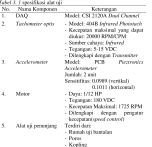 Tabel 3. 1 spesifikasi alat uji 