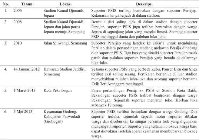 Tabel 1 Daftar Kekerasan yang Melibatkan Suporter PSIS