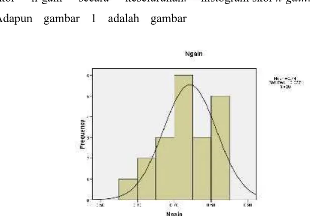 Gambar 1 Histogram Skor N-Gain  Kemampuan Koneksi MatematisUntuk mengetahui apakahnormalitas ini dilakukan dengan