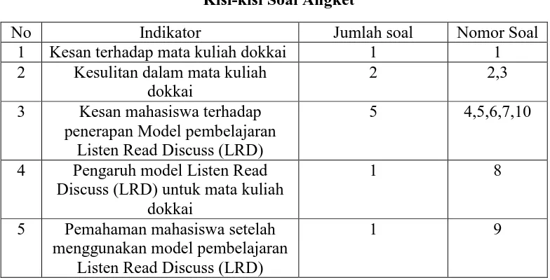 Tabel 3.4 Kisi-kisi Soal Angket 