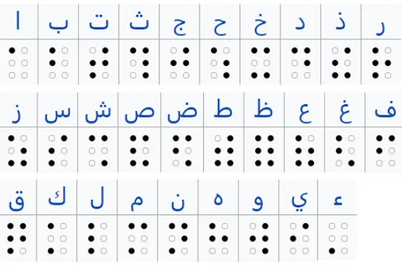 Gambar 2.2 Huruf Hijaiyah dalam Braille [10] 
