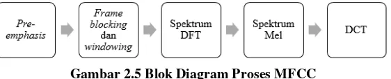 Gambar 2.5 Blok Diagram Proses MFCC 