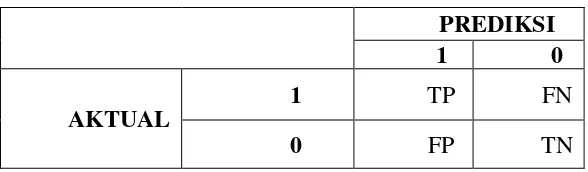Tabel 2.2 Confusion Matrix 