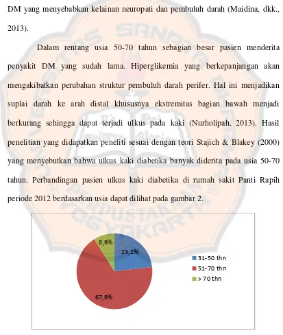 Gambar 2. Perbandingan pasien ulkus kaki diabetika di  Rumah Sakit Panti Rapih periode 2012 berdasarkan usia 