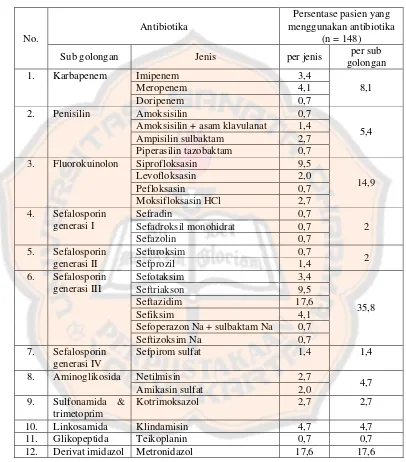 Tabel V. Distribusi pasien ulkus kaki diabetika yang menggunakan antibiotika berdasarkan sub golongan dan jenis antibiotika  di Rumah Sakit Panti Rapih periode 2012  