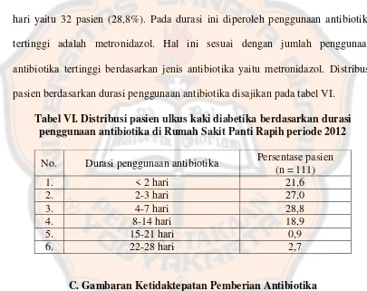 Tabel VI. Distribusi pasien ulkus kaki diabetika berdasarkan durasi 