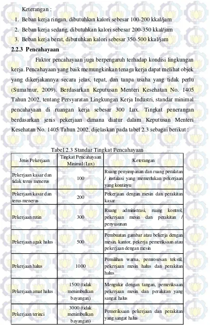 Tabel 2.3 Standar Tingkat Pencahayaan 