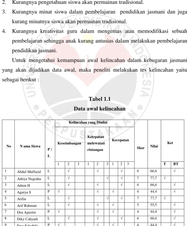 Tabel 1.1  Data awal kelincahan 