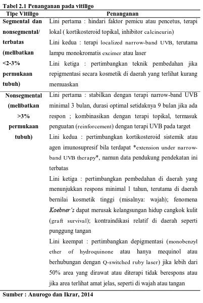 Tabel 2.1 Penanganan pada vitiligoTipe Vitiligo Segmental dan 