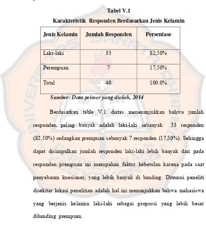 Tabel V.1 Karakteristik  Responden Berdasarkan Jenis Kelamin 