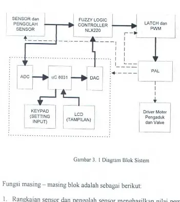 Gambar 3. I Diagram Blok Sistem 