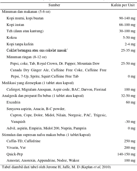 Tabel 2.1 Sumber Kafein yang Umum dan Contoh Produk Tanpa Kafein 