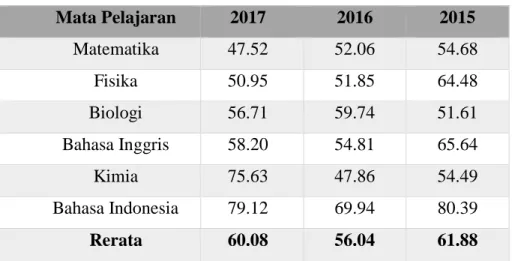 Tabel 1.1 Hasil UN SMA Muhammadiyah 1 Surakarta 