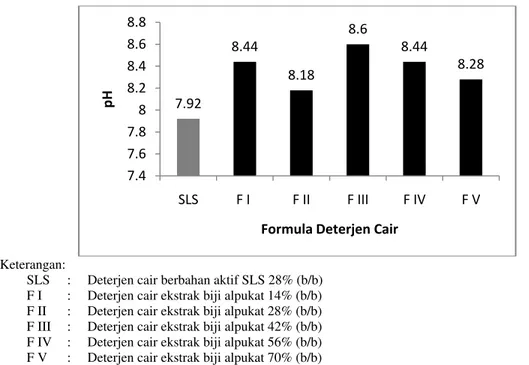 Gambar 1. Nilai pH berbagai Formula Deterjen Cair Ekstrak Biji Alpukat. Hasil uji Tukey  menunjukkan tidak terdapat perbedaan yang signifikan dengan pH SLS 28 % (b/b) 