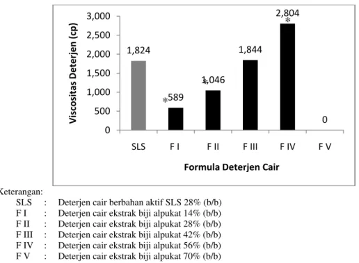 Gambar 3.   Grafik nilai viscosistas (cp) berbagai formula deterjen cair ekstrak biji alpukat