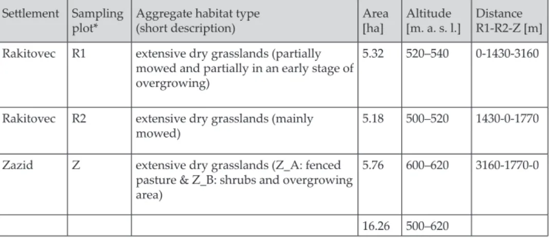 Tab. 1. Summary data on sampling plots Settlement Sampling 