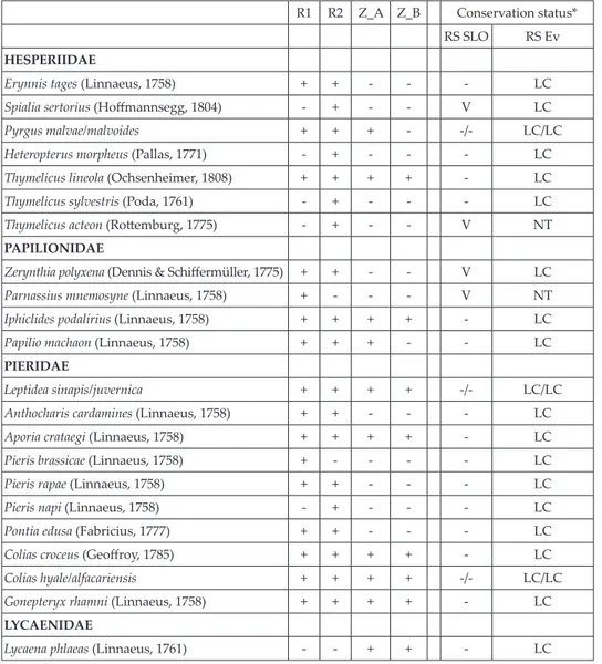 Tab. 2. List of spring butterfly species from three sampling plots (Rakitovec 1 and 2: R1, R2; 