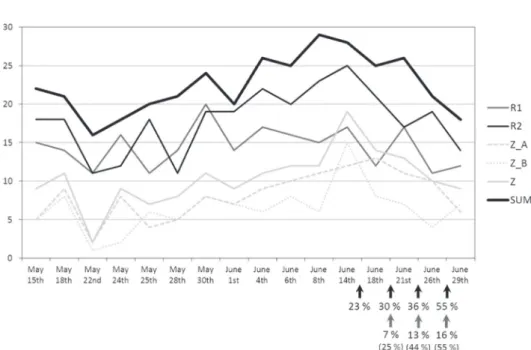 Fig. 2. Butterfly species richness (ordinate: number of species) per sampling plot or subplot  for 16 sampling days from May 15 th  to June 29 th  2012 at dry karst meadows (near Rakitovec; 