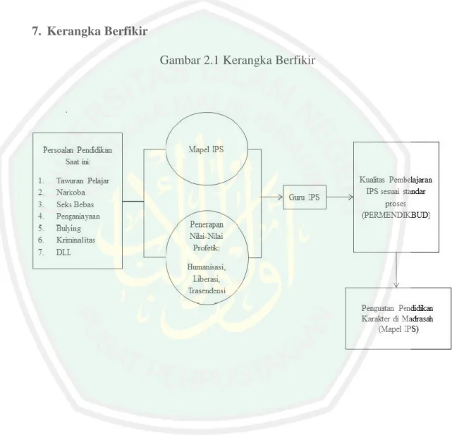 Gambar 2.1 Kerangka Berfikir 