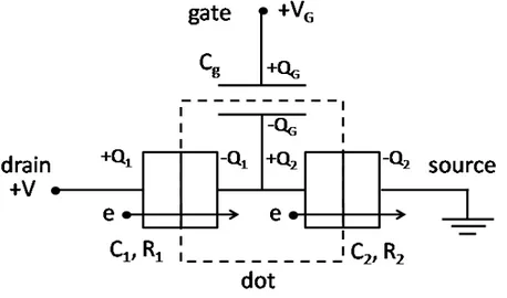 Gambar 1. Struktur transistor electron tunggal terdiri dari 2 kapasitor terobosan yang  mengapit titik kuantum (quantum dot) dan satu kapasitor gate