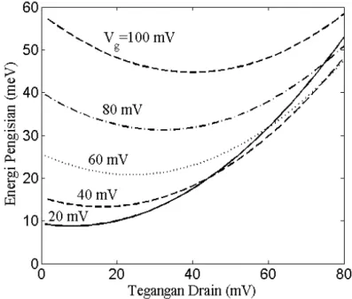 Gambar 2 adalah hasil perhitungan energi pengisian versus tegangan drain pada  beberapa nilai tegangan gate