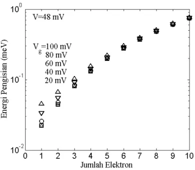 Gambar 4. Hasil perhitungan energi pengisian versus jumlah elektron pada titik kuantum  pada berbagai variasi tegangan gate dengan tegangan drain sebesar 48 mV