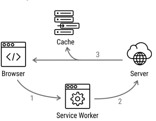 Gambar 3.2 Service Worker Kondisi Online 