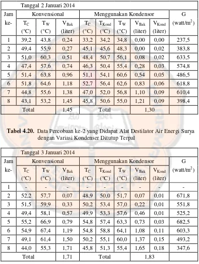 Tabel 4.20.  Data Percobaan ke-2 yang Didapat Alat Destilator Air Energi Surya 