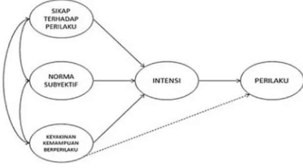 Gambar 2. Model Teori Perilaku Direncanakan 
