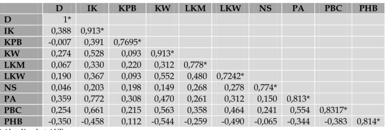 Tabel 4. Matriks Korelasi Variabel Latan dan Akar Kuadrat AVE Model Final 