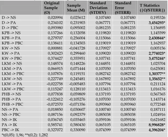 Tabel  6. Koefisien Jalur (Rataan, Simpangan Baku, t-values)  Original  Sample  (O)  Sample  Mean (M) Standard  Deviation (STDEV)  Standard Error (STERR)  T Statistics  (|O/STERR|)  D -&gt; NS  0,020994 0,025612 0,107480 0,107480  0,195326 D -&gt; PA  0,23