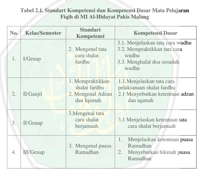 Tabel 2.1. Standart Kompetensi dan Kompetensi Dasar Mata Pelajaran  Fiqih di MI Al-Hidayat Pakis Malang 