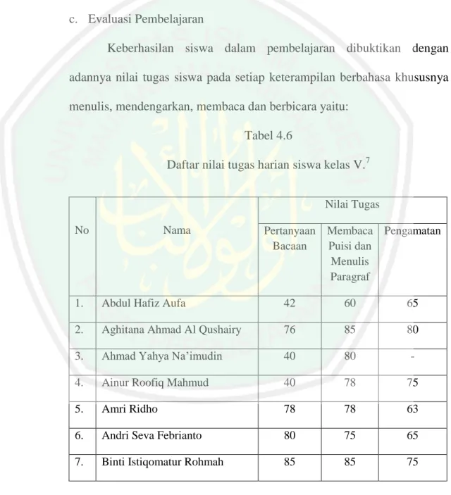 Tabel 4.6                                                                                               Daftar nilai tugas harian siswa kelas V