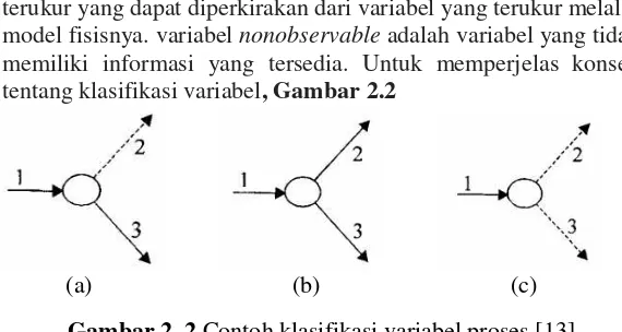 Gambar 2. 2 Contoh klasifikasi variabel proses [13] 