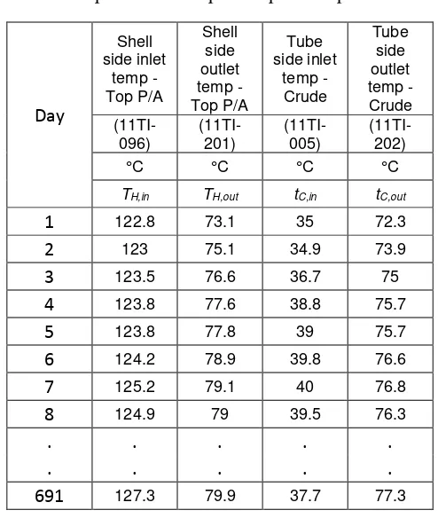 Tabel 3.1 Data operasional temperatur penukar panas E-1101 