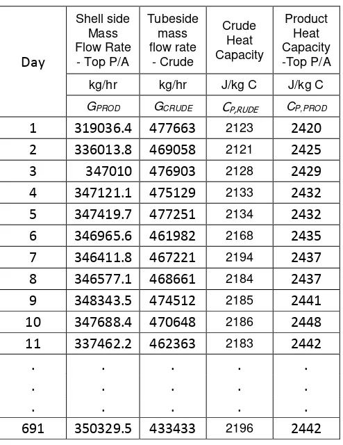 Tabel 3.2 Data operasional laju aliran massa dan kapasitas termal  