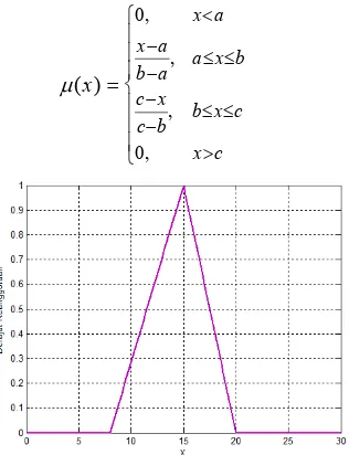 Gambar 2.8  Fungsi Keanggotaan Segitiga dengan{ , , }a b c ={8,15,20} 