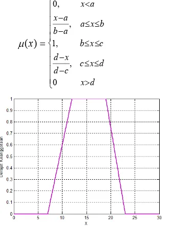 Gambar 2.9 Fungsi Keanggotaan Trapesium  