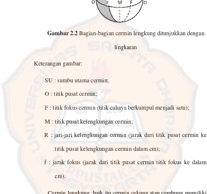 Gambar 2.2 Bagian-bagian cermin lengkung ditunjukkan dengan 