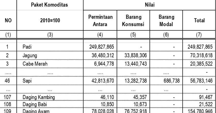 Tabel 1. Nilai Permintaan Antara, Barang Konsumsi, dan BarangModal 