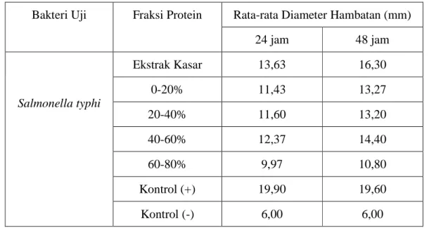 Tabel  3.    Bioaktivitas  fraksi  protein  dari  alga  merah  Gelidium  amansii  terhadap    Salmonella typhi selama 24 jam dan 48 jam 
