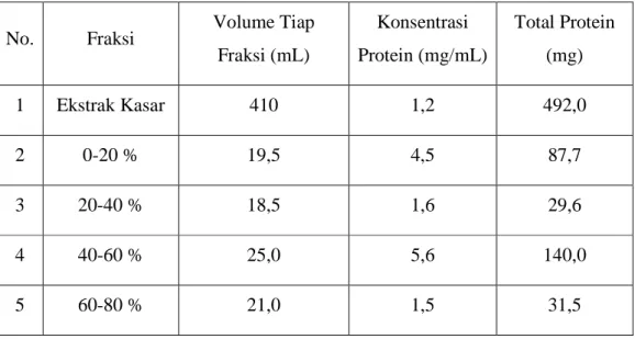 Tabel  1.  Pola  distribusi  ekstrak  kasar  dan  fraksi  protein  pada  fraksinasi  berbagai  tingkat  kejenuhan ammonium sulfat pada alga merah Gelidium amansii  