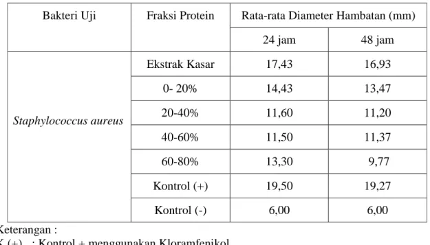 Tabel  2.  Bioaktivitas  fraksi  protein  dari  alga  merah  Gelidium  amansii  terhadap  Staphylococcus aureus selama 24 jam dan 48 jam 