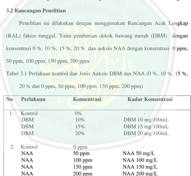 Tabel 3.1 Perlakuan kontrol dan Jenis Auksin DBM dan NAA (0 %, 10 %, 15 %,  20 % dan 0 ppm, 50 ppm, 100 ppm, 150 ppm, 200 ppm)  