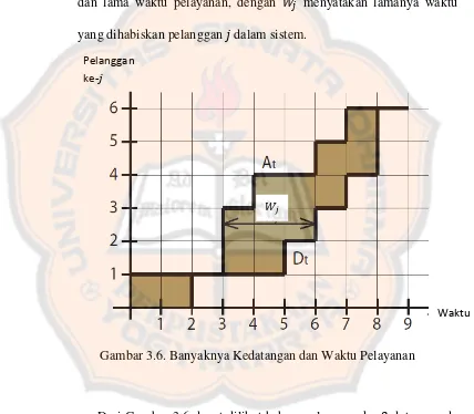 Gambar 3.6. Banyaknya Kedatangan dan Waktu Pelayanan 