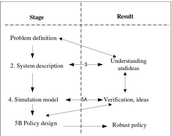 Gambar 2.2 Proses dari Sistem Dinamik (Coyle, 1995) ‎